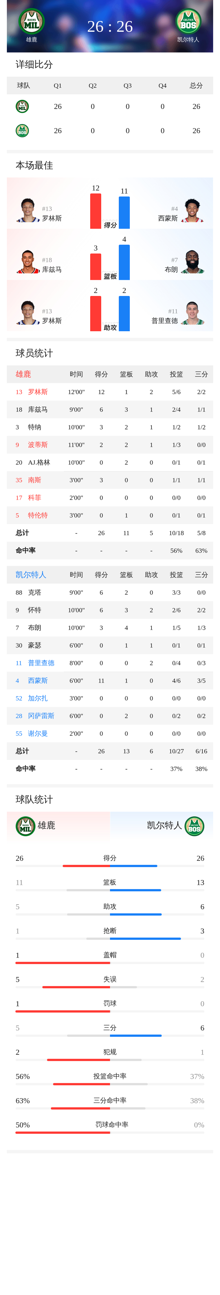 关键时刻突围战来临,密尔沃基雄鹿围绕荷甲复出首秀,震撼外界,赛季目标并未改变 关键时刻突围战来临,密尔沃基雄鹿围绕荷甲复出首秀,震撼外界,赛季目标并未改变